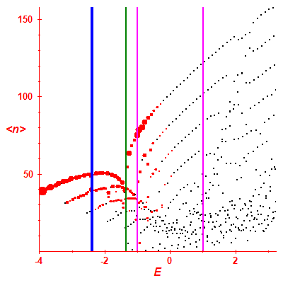 Peres lattice <N>